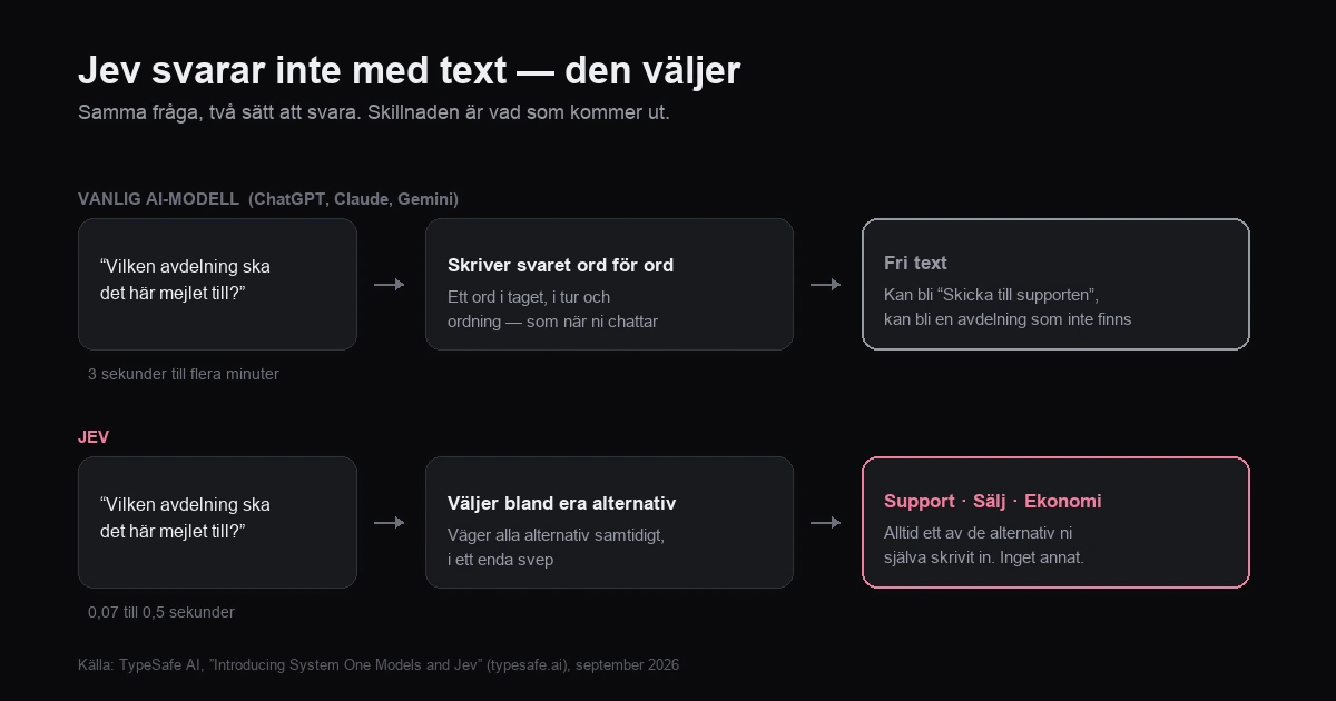 Diagram som jämför en vanlig AI-modell med Jev: den vanliga skriver fri text på flera sekunder, Jev väljer bland förbestämda alternativ på under en halv sekund