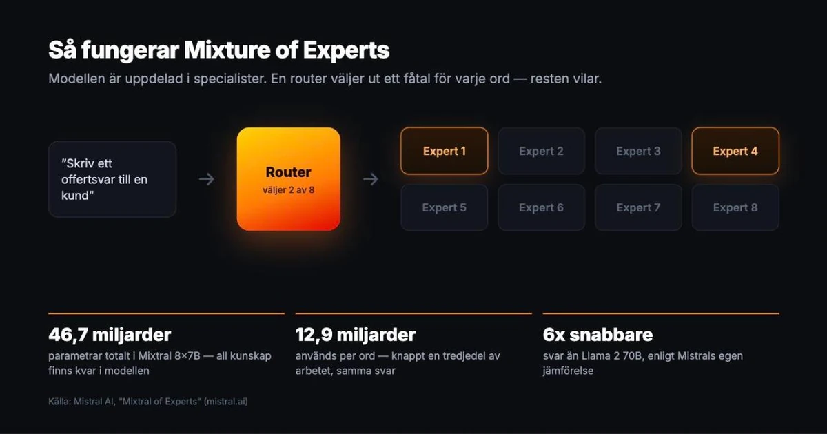 Diagram showing how Mixture of Experts works: a router picks two of eight experts for each word