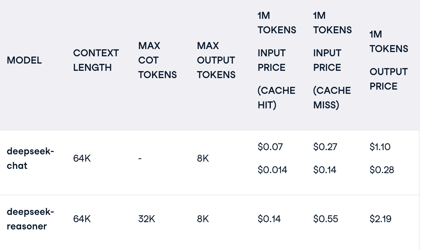 DeepSeek kostnad 1m tokens